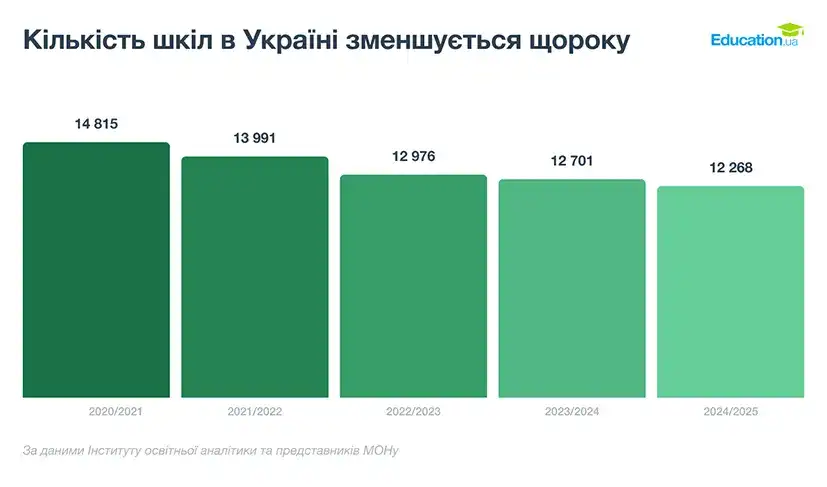 Майже половина малокомплектних шкіл Хмельниччини під загрозою закриття: що зміниться з 1 вересня 2025 року