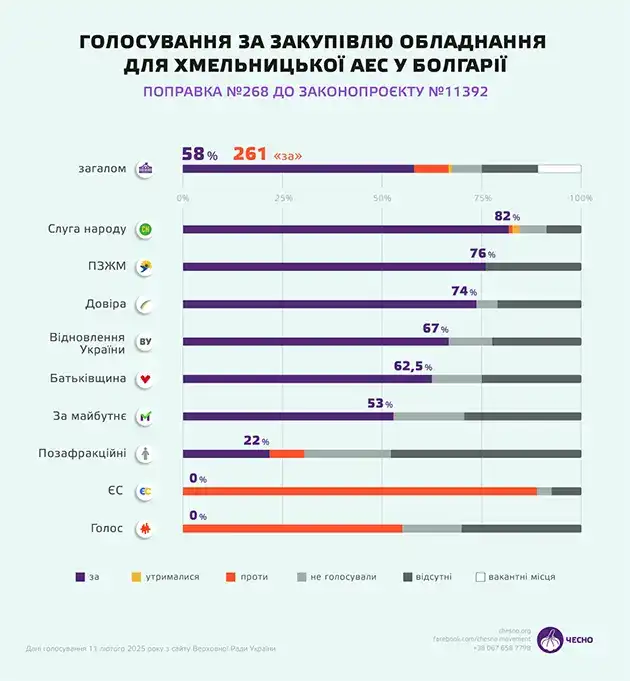 Скандальне голосування за російські реактори: як голосували нардепи від Хмельниччини