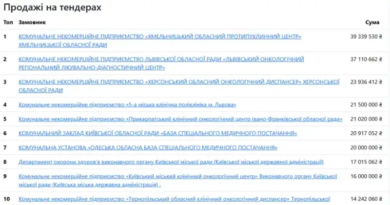 Мільйон за поломку: в онкоцентрі Хмельницького знову ремонтують дорогий прискорювач